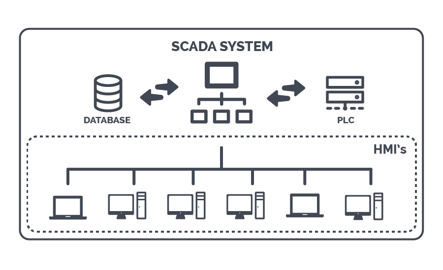 SCADA Implementation